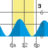 Leipsic tide chart for Monday, November 3, 2025