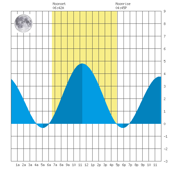 Leipsic tide chart for Wednesday, November 5, 2025