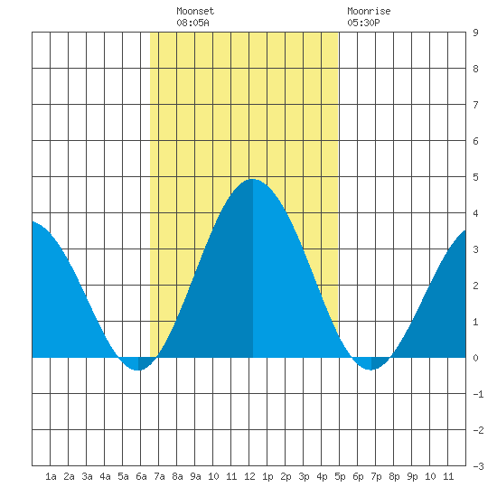 Leipsic tide chart for Thursday, November 6, 2025