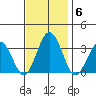 Leipsic tide chart for Thursday, November 6, 2025