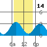 Leipsic tide chart for Sunday, December 14, 2025