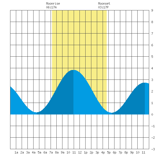 Leipsic tide chart for Thursday, December 18, 2025