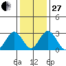 Leipsic tide chart for Saturday, December 27, 2025