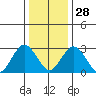 Leipsic tide chart for Sunday, December 28, 2025