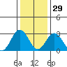 Leipsic tide chart for Monday, December 29, 2025