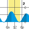 Leipsic tide chart for Tuesday, December 2, 2025