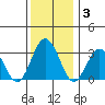 Leipsic tide chart for Wednesday, December 3, 2025
