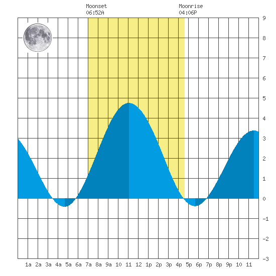 Leipsic tide chart for Thursday, December 4, 2025