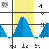 Leipsic tide chart for Thursday, December 4, 2025