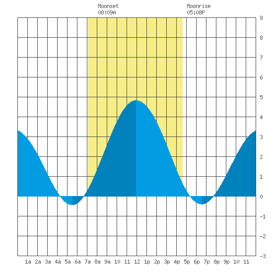 Leipsic tide chart for Friday, December 5, 2025