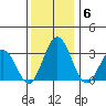 Leipsic tide chart for Saturday, December 6, 2025