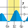 Leipsic tide chart for Sunday, December 7, 2025