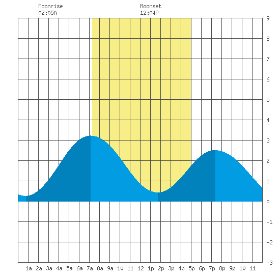 Leipsic tide chart for Monday, January 12, 2026