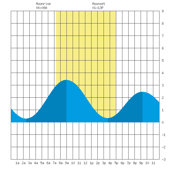 Leipsic tide chart for Wednesday, January 14, 2026