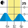 Leipsic tide chart for Sunday, January 25, 2026