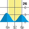 Leipsic tide chart for Monday, January 26, 2026
