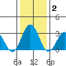 Leipsic tide chart for Friday, January 2, 2026