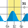 Leipsic tide chart for Saturday, January 31, 2026