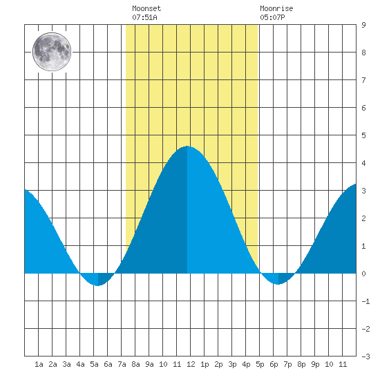 Leipsic tide chart for Saturday, January 3, 2026
