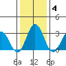 Leipsic tide chart for Sunday, January 4, 2026