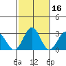 Leipsic tide chart for Monday, February 16, 2026