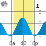 Leipsic tide chart for Sunday, February 1, 2026