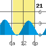 Leipsic tide chart for Saturday, February 21, 2026
