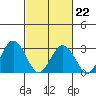 Leipsic tide chart for Sunday, February 22, 2026