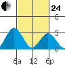 Leipsic tide chart for Tuesday, February 24, 2026