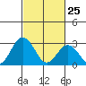 Leipsic tide chart for Wednesday, February 25, 2026