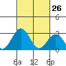 Leipsic tide chart for Thursday, February 26, 2026