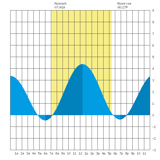 Leipsic tide chart for Monday, February 2, 2026