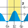 Leipsic tide chart for Monday, February 2, 2026