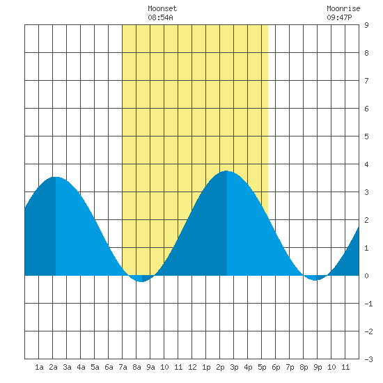 Leipsic tide chart for Thursday, February 5, 2026