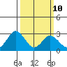 Leipsic tide chart for Tuesday, March 10, 2026