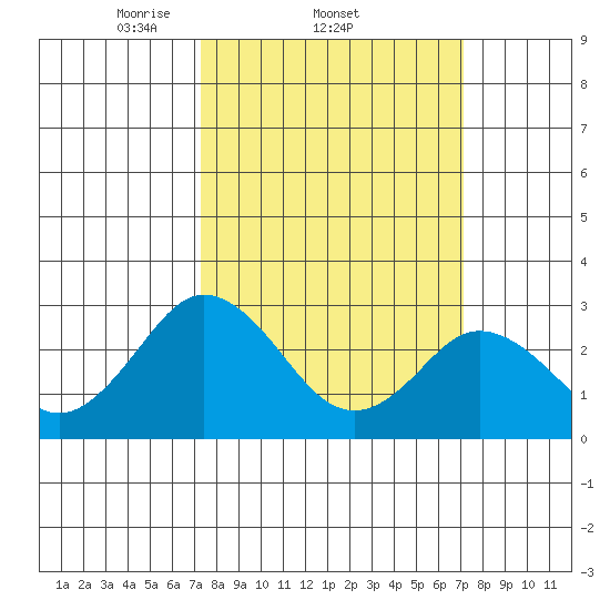 Leipsic tide chart for Thursday, March 12, 2026