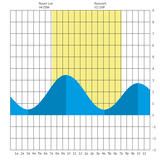 Leipsic tide chart for Saturday, March 14, 2026