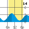 Leipsic tide chart for Saturday, March 14, 2026