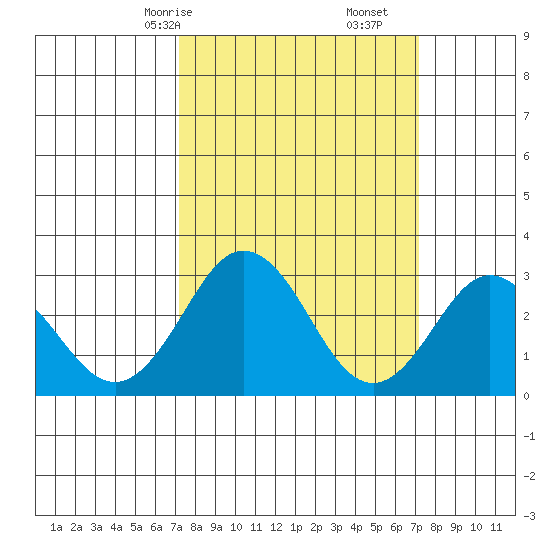 Leipsic tide chart for Sunday, March 15, 2026