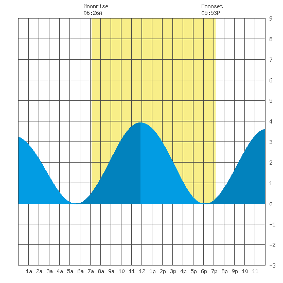 Leipsic tide chart for Tuesday, March 17, 2026