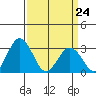 Leipsic tide chart for Tuesday, March 24, 2026