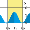 Leipsic tide chart for Monday, March 2, 2026