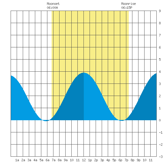 Leipsic tide chart for Tuesday, March 31, 2026