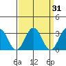 Leipsic tide chart for Tuesday, March 31, 2026