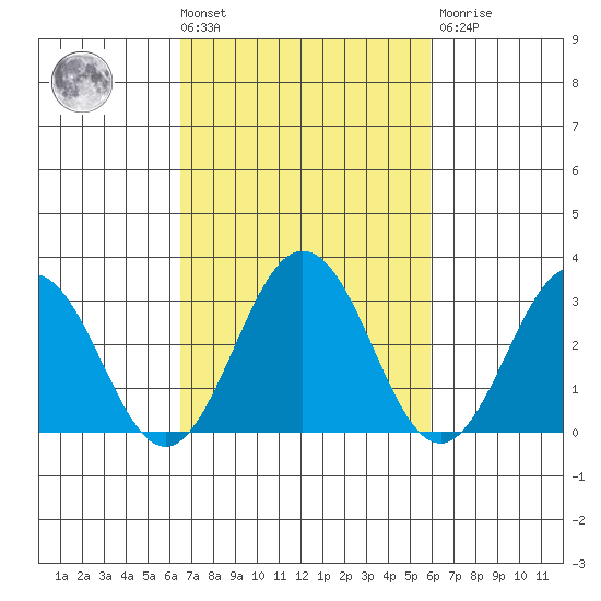 Leipsic tide chart for Tuesday, March 3, 2026