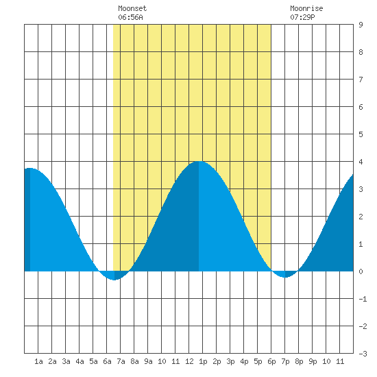 Leipsic tide chart for Wednesday, March 4, 2026