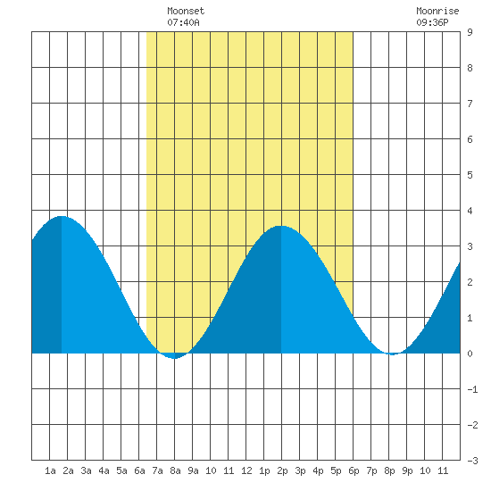 Leipsic tide chart for Friday, March 6, 2026