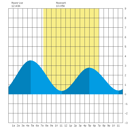 Leipsic tide chart for Monday, March 9, 2026