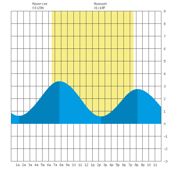 Leipsic tide chart for Saturday, April 11, 2026