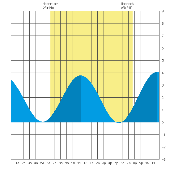 Leipsic tide chart for Wednesday, April 15, 2026